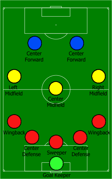 Soccer Formations All You Need To Know About How To Line Up Your Team