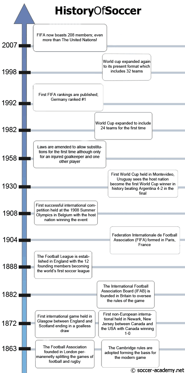 History of Soccer Timeline