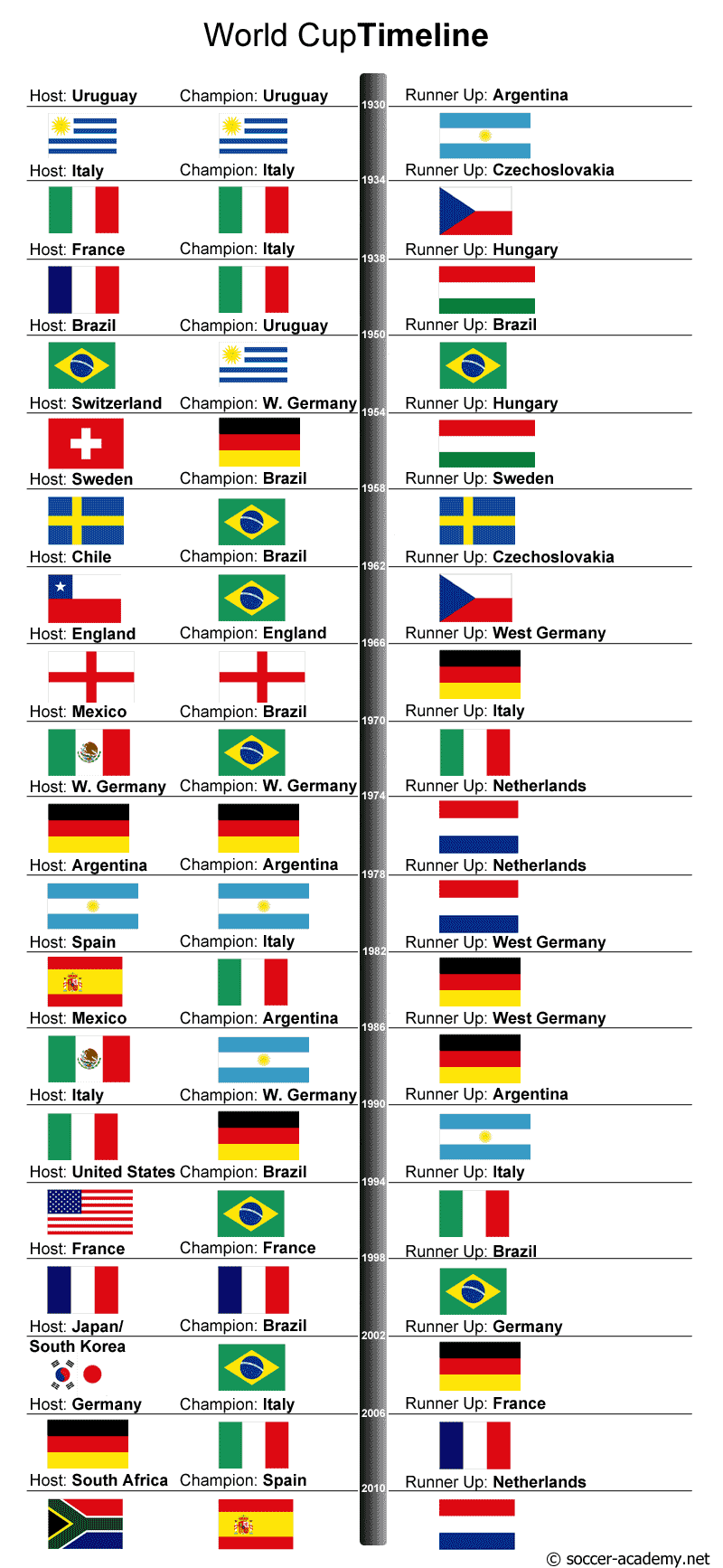 World Cup Timeline